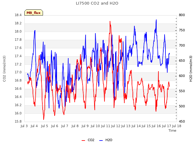 plot of LI7500 CO2 and H2O