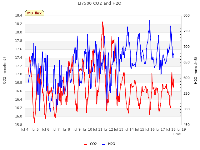 plot of LI7500 CO2 and H2O