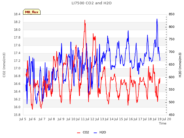 plot of LI7500 CO2 and H2O