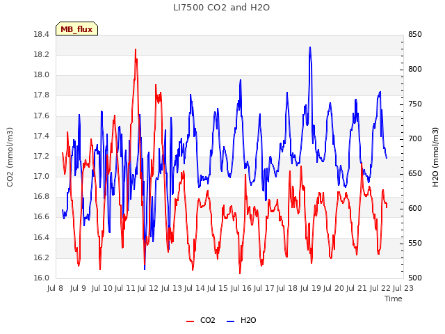 plot of LI7500 CO2 and H2O