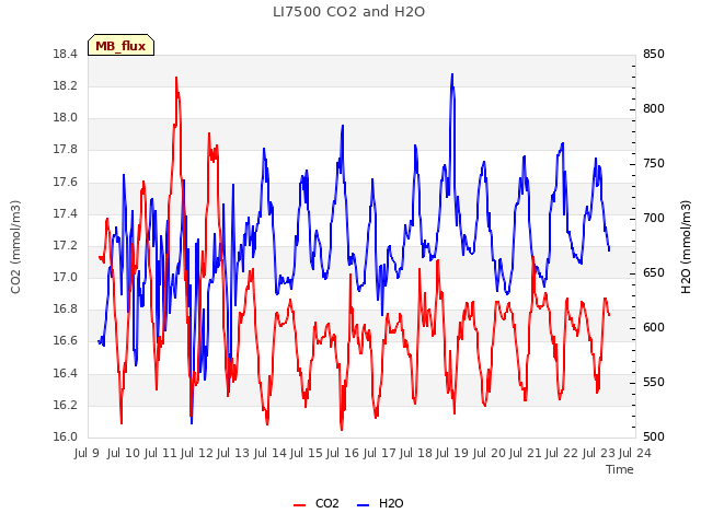 plot of LI7500 CO2 and H2O