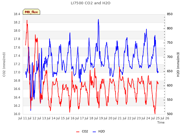 plot of LI7500 CO2 and H2O