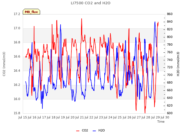 plot of LI7500 CO2 and H2O