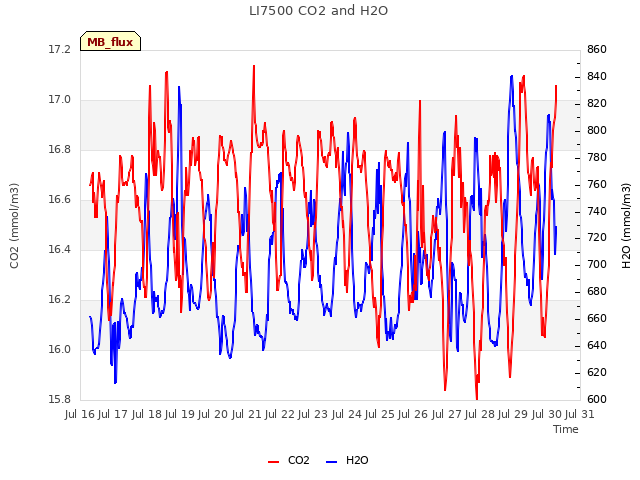 plot of LI7500 CO2 and H2O