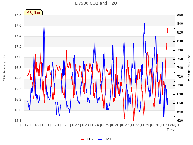 plot of LI7500 CO2 and H2O