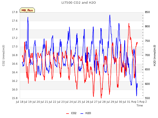 plot of LI7500 CO2 and H2O