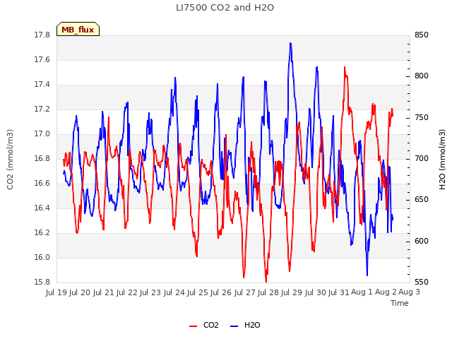 plot of LI7500 CO2 and H2O