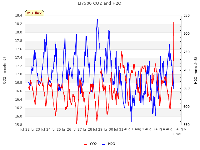 plot of LI7500 CO2 and H2O