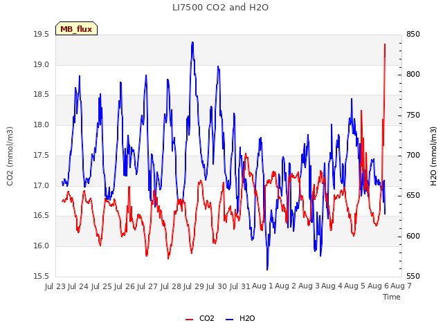 plot of LI7500 CO2 and H2O