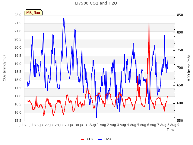 plot of LI7500 CO2 and H2O