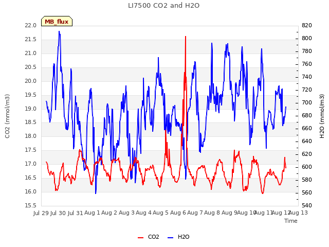 plot of LI7500 CO2 and H2O