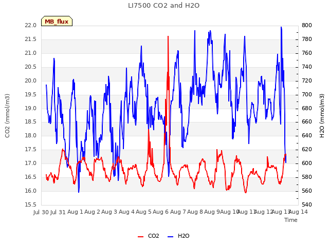 plot of LI7500 CO2 and H2O