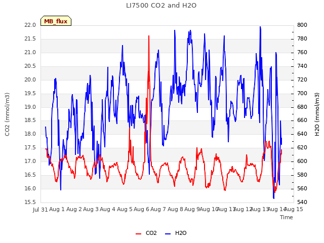 plot of LI7500 CO2 and H2O