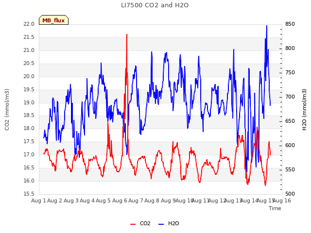 plot of LI7500 CO2 and H2O