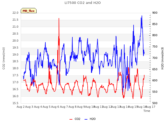 plot of LI7500 CO2 and H2O