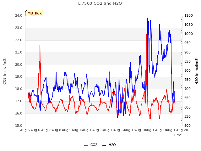 plot of LI7500 CO2 and H2O