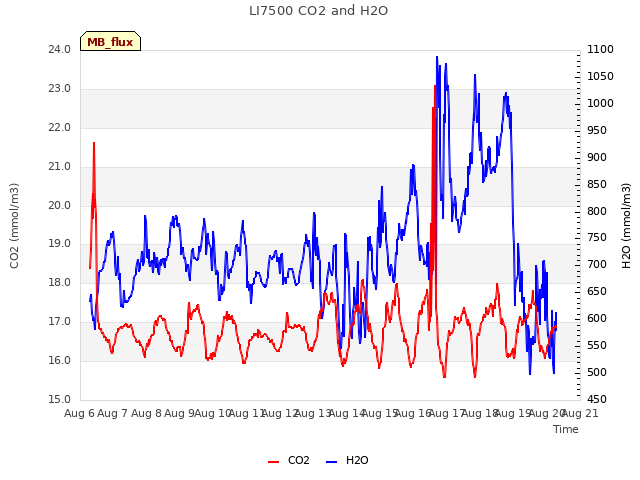 plot of LI7500 CO2 and H2O