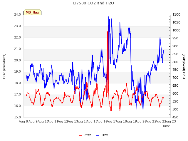 plot of LI7500 CO2 and H2O