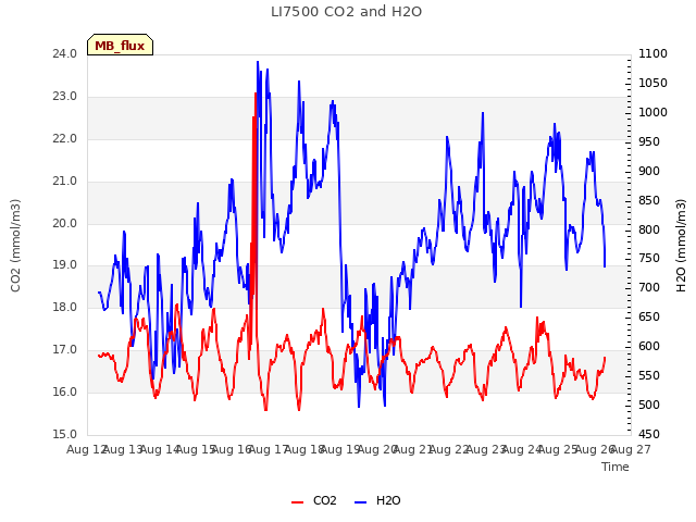 plot of LI7500 CO2 and H2O