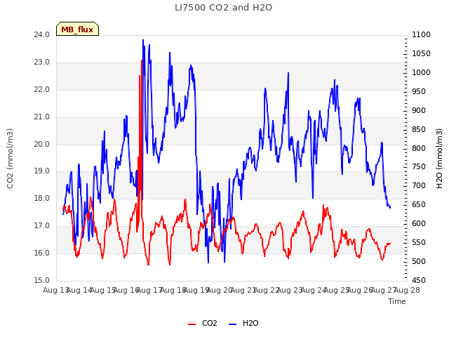 plot of LI7500 CO2 and H2O