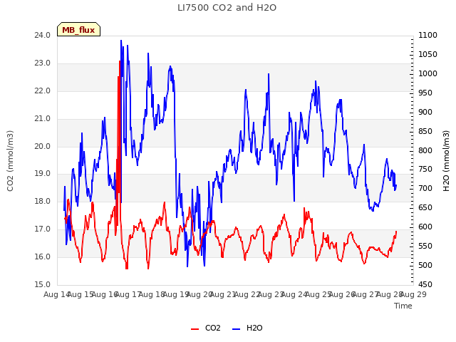 plot of LI7500 CO2 and H2O