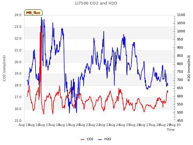 plot of LI7500 CO2 and H2O