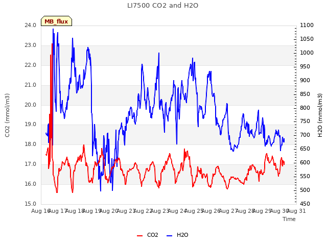 plot of LI7500 CO2 and H2O