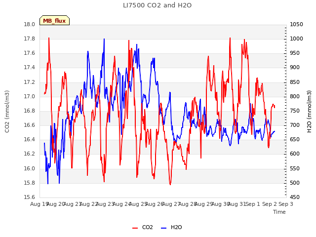 plot of LI7500 CO2 and H2O