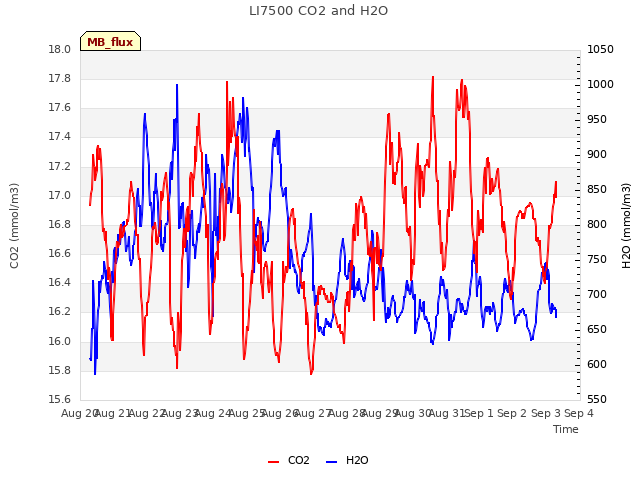 plot of LI7500 CO2 and H2O