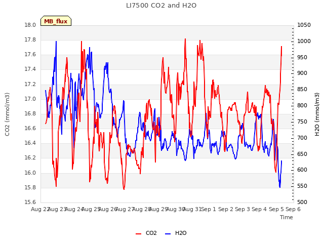 plot of LI7500 CO2 and H2O