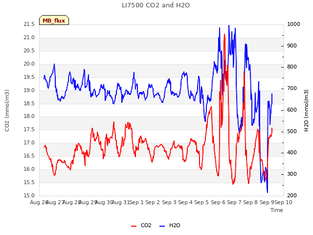 plot of LI7500 CO2 and H2O