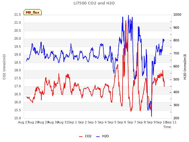 plot of LI7500 CO2 and H2O