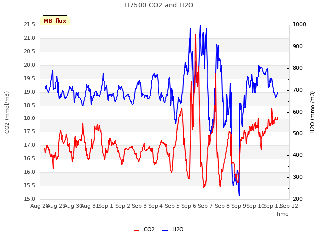 plot of LI7500 CO2 and H2O