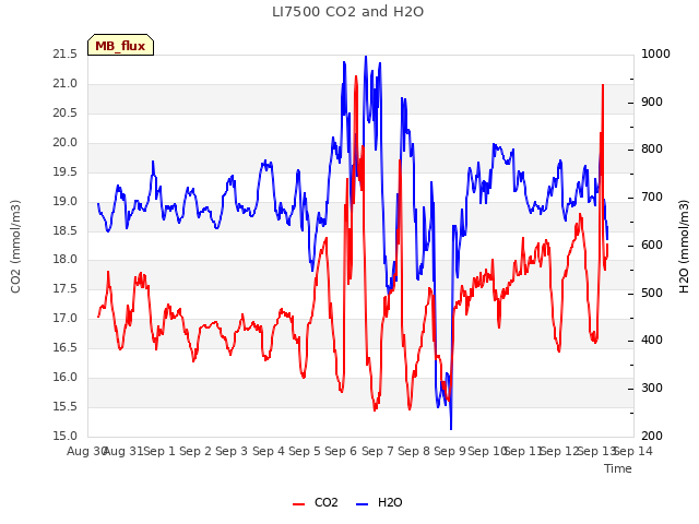 plot of LI7500 CO2 and H2O