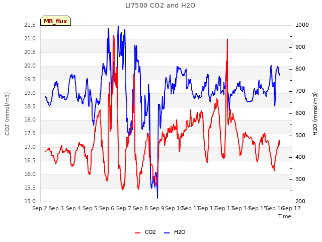 plot of LI7500 CO2 and H2O