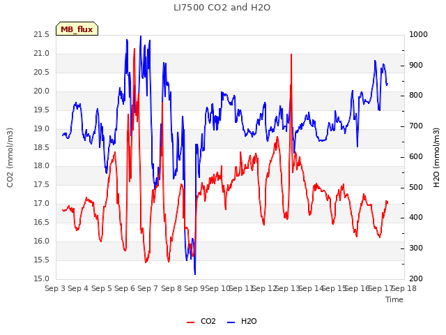 plot of LI7500 CO2 and H2O