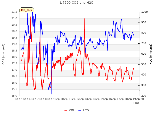 plot of LI7500 CO2 and H2O