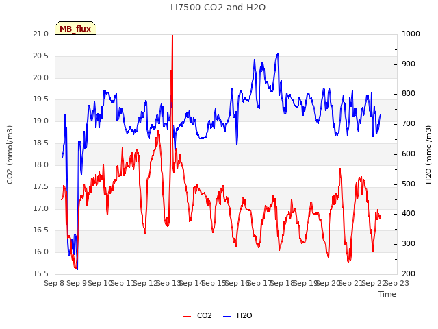 plot of LI7500 CO2 and H2O