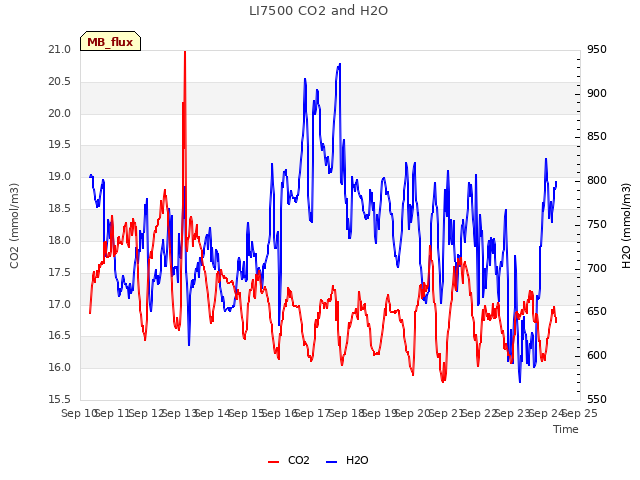 plot of LI7500 CO2 and H2O