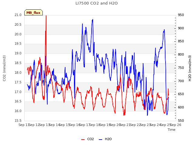 plot of LI7500 CO2 and H2O