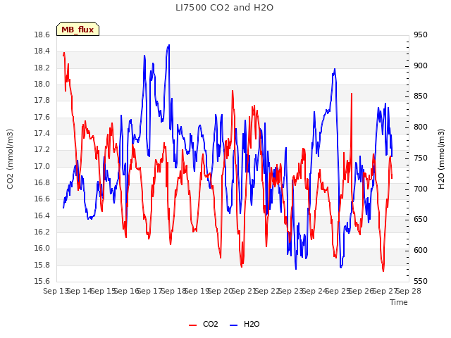 plot of LI7500 CO2 and H2O