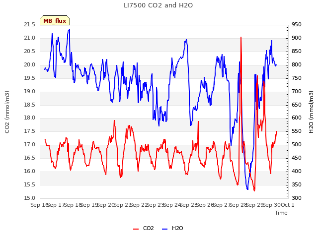 plot of LI7500 CO2 and H2O