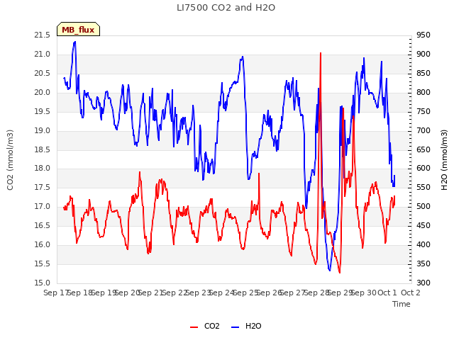 plot of LI7500 CO2 and H2O