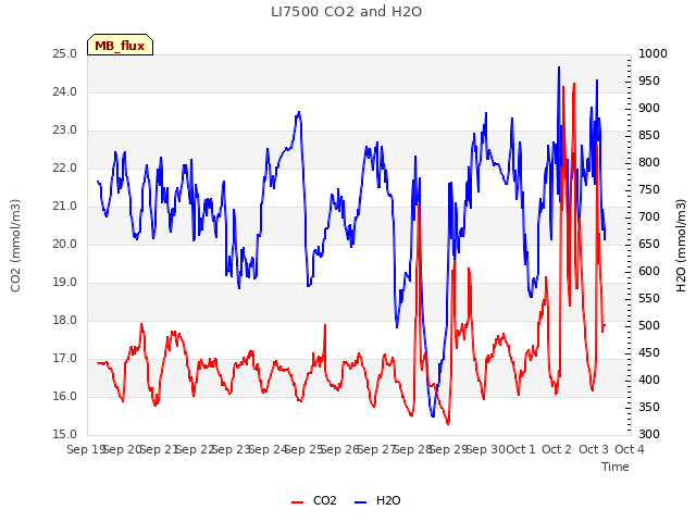 plot of LI7500 CO2 and H2O