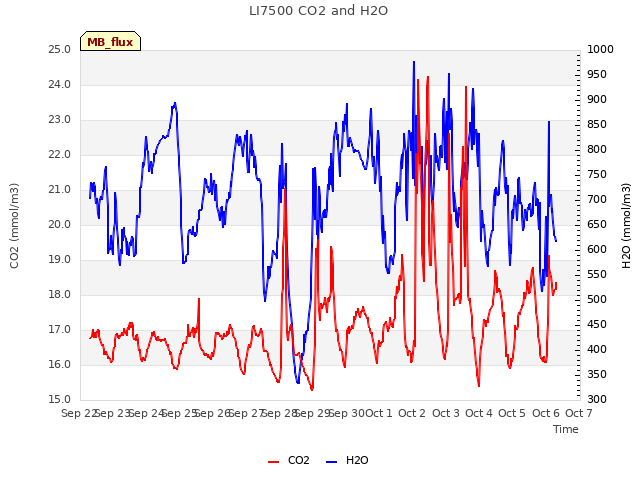 plot of LI7500 CO2 and H2O