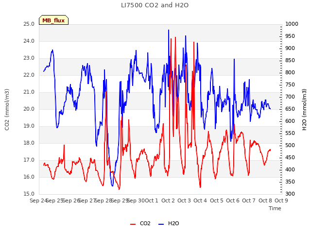 plot of LI7500 CO2 and H2O