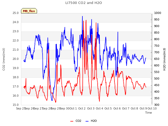 plot of LI7500 CO2 and H2O