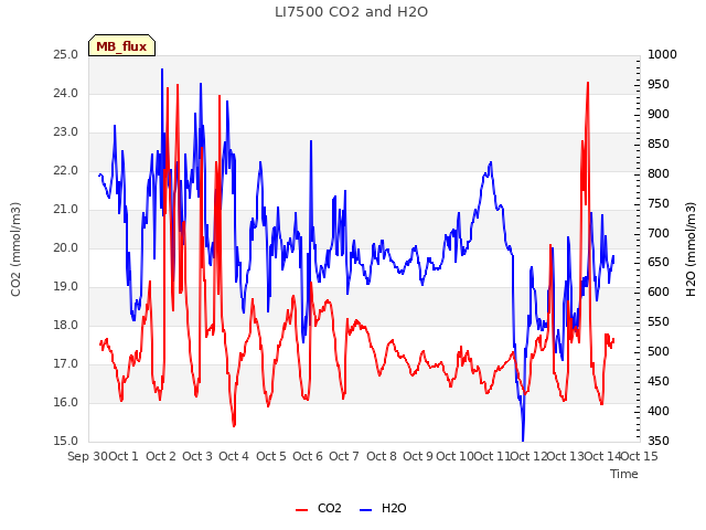 plot of LI7500 CO2 and H2O