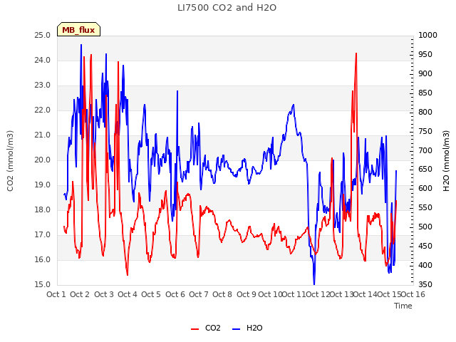 plot of LI7500 CO2 and H2O