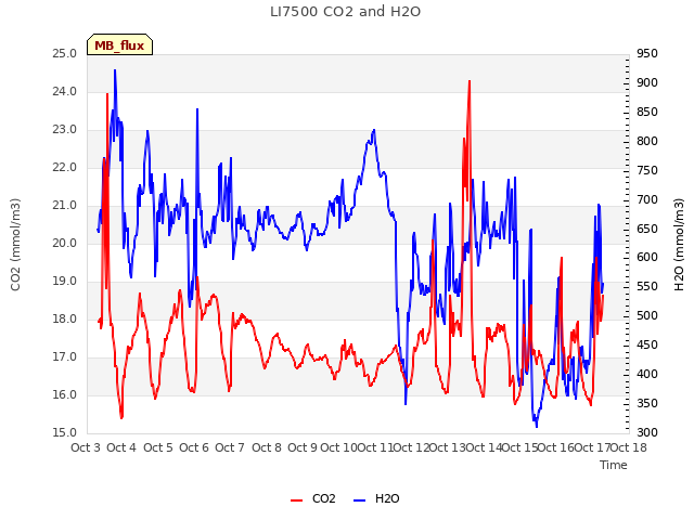 plot of LI7500 CO2 and H2O